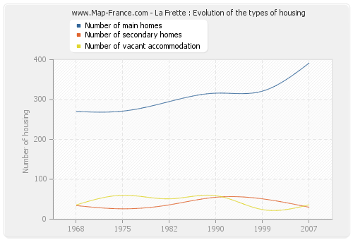 La Frette : Evolution of the types of housing